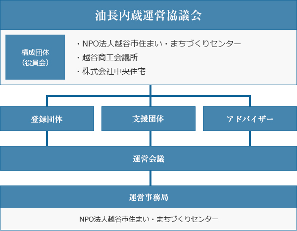 組織図