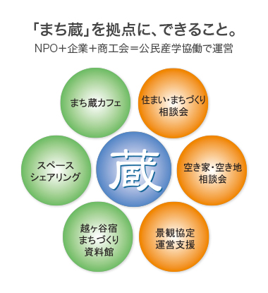 「まち蔵」を拠点に、できること。NPO+企業+商工会=公民産学協働で運営