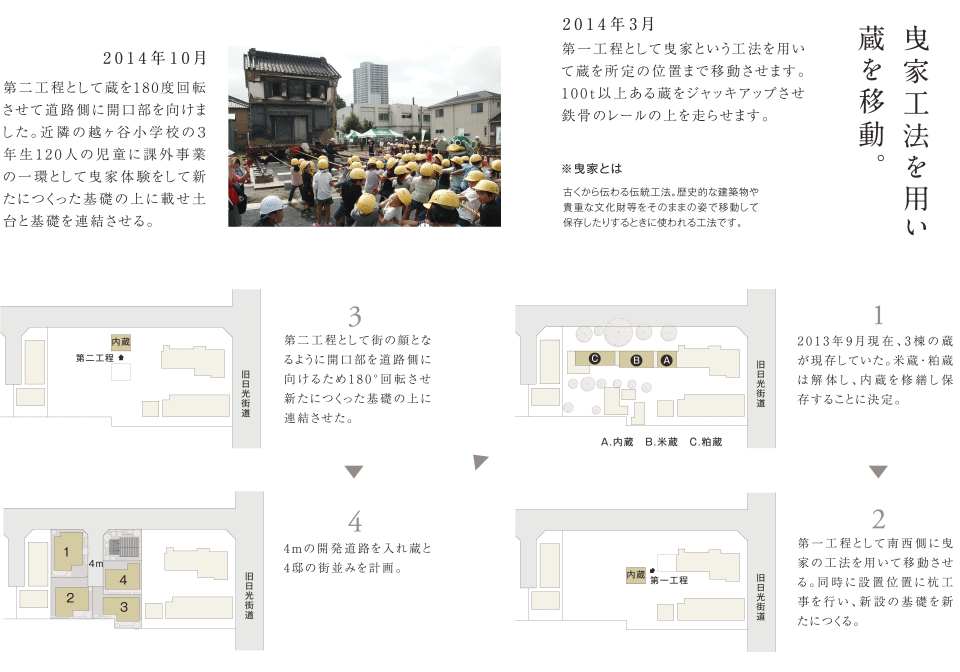 曳家工法を使い蔵を移動。2014年3月 第一工程として曳家という工法を用いて蔵を所定の位置まで移動させます。100ｔ以上ある蔵をジャッキアップさせ鉄骨のレールの上を走らせます。2014年10月 第二工程として蔵を180度回転させて道路側に開口部を向けました。近隣の越ヶ谷小学校の３年生120人の児童に課外授業の一環として曳家体験をして新たにつくった基礎の上に載せ土台と基礎を連結させる。※曳家とは 古くから伝わる伝統工法。歴史的な建築物や貴重な文化財等をそのままの姿で移動して保存したりするときに使われる工法です。